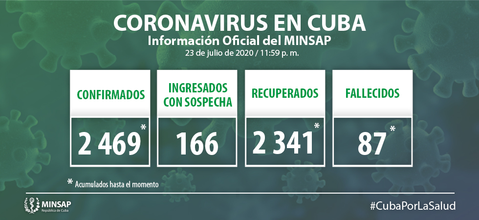 Con 3 nuevos casos de coronavirus, Cuba acumula 2.469 infectados