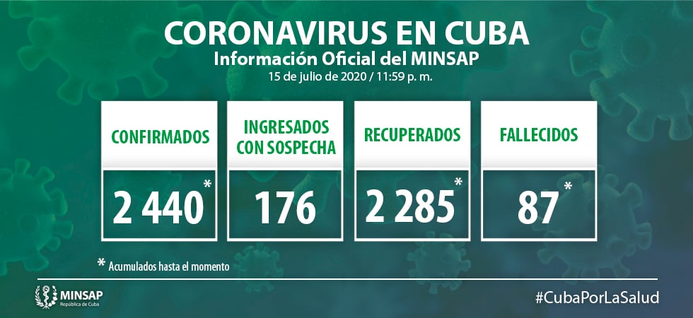 Cuba sumó solo 2 nuevos casos de coronavirus