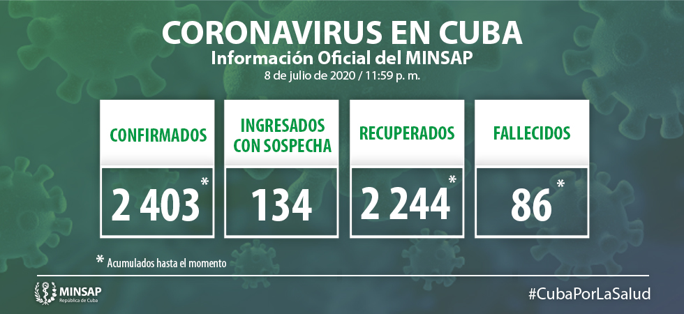 MINSAP reporta solo 4 casos positivos al coronavirus en Cuba 