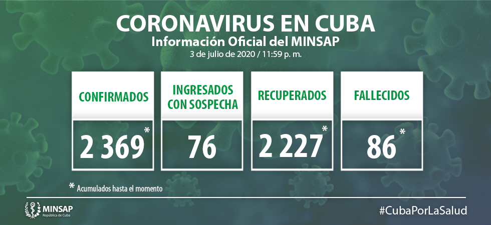 Minsap confirma 8 nuevos de coronavirus y dos hospitalizados en estado grave