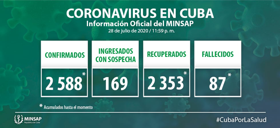Minsap reporta 33 nuevos contagios por coronavirus y una sola alta médica