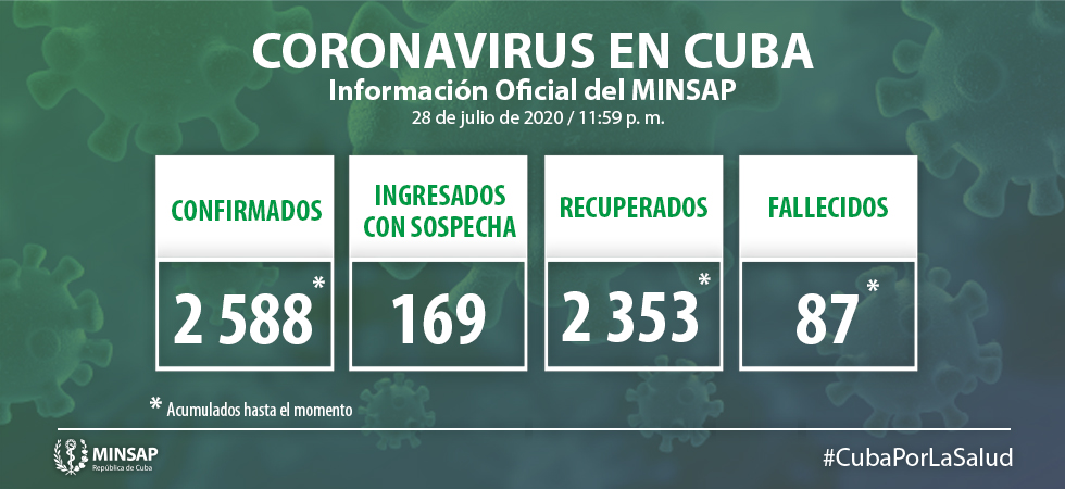 Minsap reporta 33 nuevos contagios por coronavirus y una sola alta médica