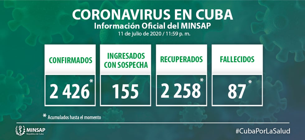 Seis nuevos casos de coronavirus en Cuba, 5 son asintomáticos