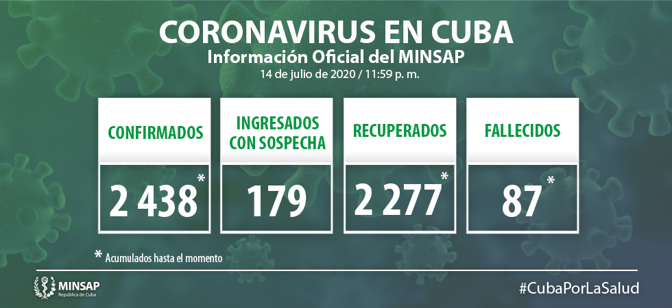 Seis nuevos casos y un paciente grave es el saldo diario del Covid-19 en Cuba