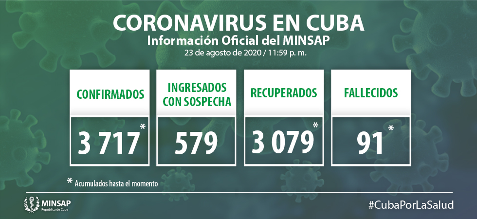 Coronavirus en Cuba: Suman 35 nuevos contagios, la mayoría de La Habana
