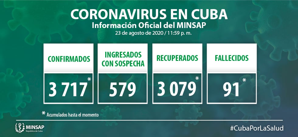Coronavirus en Cuba: Suman 35 nuevos contagios, la mayoría de La Habana