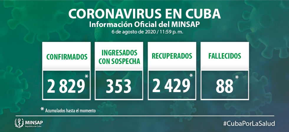 El coronavirus en Cuba continúa descontrolado reportan 54 nuevos casos