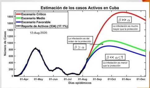 Rebrote del coronavirus en Cuba podría superar los 1.800 casos activos en octubre