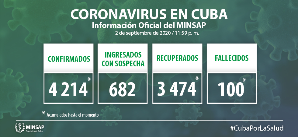Cuba reporta 2 nuevos fallecidos por coronavirus, ya suman 100 decesos (2)