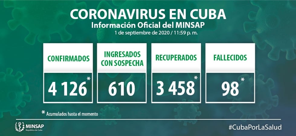 Cuba reporta 3 fallecidos y 61 nuevos casos de coronavirus en un día