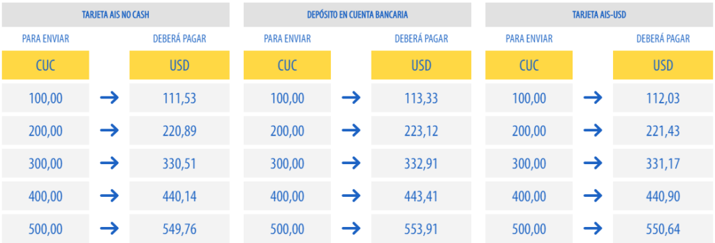 AIS Remesas Cuba lanza promoción para transferencias hacia tarjetas magnéticas
