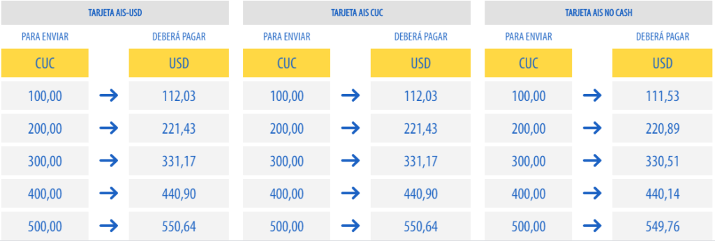 AIS Remesas Cuba lanza promoción para transferencias hacia tarjetas magnéticas