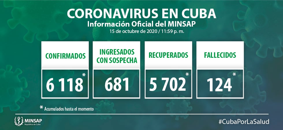 Coronavirus en Cuba Un fallecido y 56 nuevos casos positivos en el día