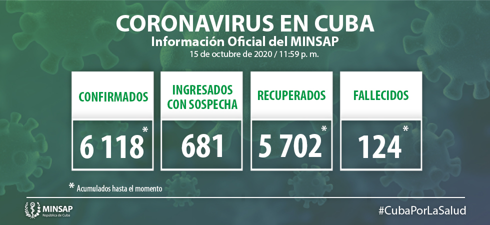 Coronavirus en Cuba Un fallecido y 56 nuevos casos positivos en el día