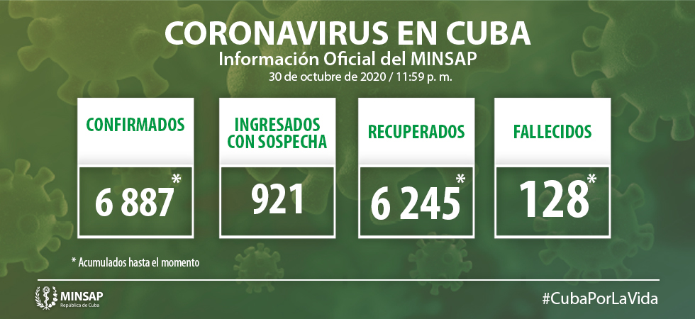 Cuba reporta 86 casos de coronavirus en un día, la cuarta cifra más alta desde marzo 