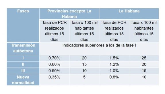 Provincias de Cuba que pasan a la “nueva normalidad”.