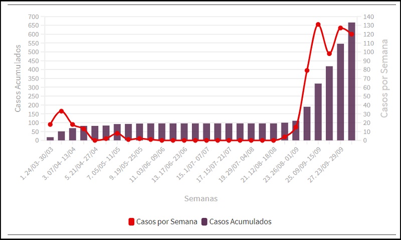 Ciego de Ávila registra pequeña mejoría con el COVID-19 mientras Sancti Spíritus empeora