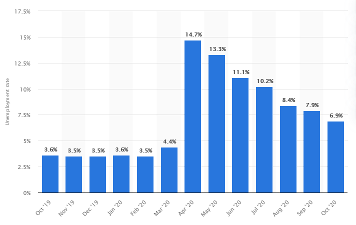 Baja la tasa de desempleo en la Florida hasta un 6.5% en octubre