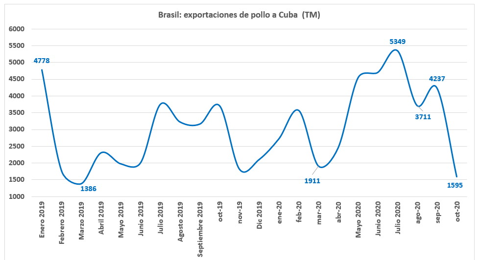 Disminuyen las importaciones de pollo brasileño a Cuba en octubre