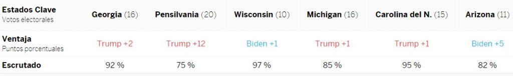 Elecciones presidenciales en EEUU se definen en 6 estados