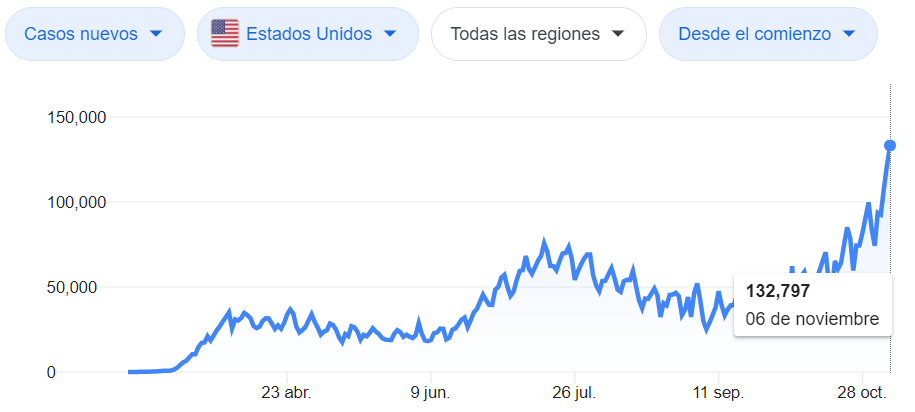 Mientras continúa el suspenso por las elecciones en EEUU, el país registra récord de coronavirus