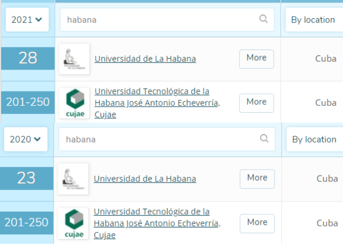 Universidad de La Habana retrocede 5 puestos en el ranking QS Latinoamérica 2021