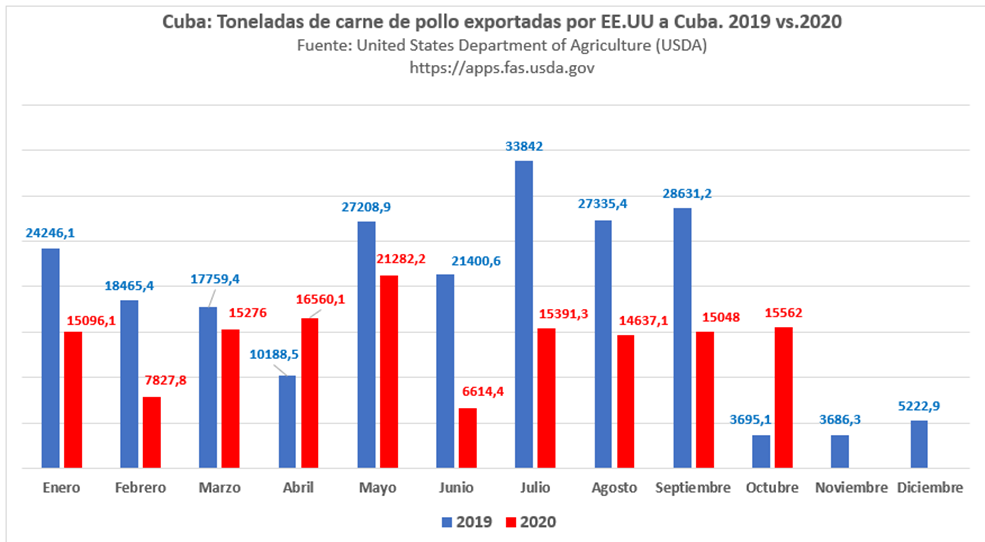 Cae en un 30% las compras cubanas de pollo en EEUU