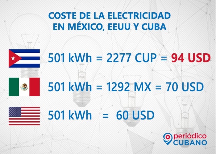 Cuba tiene una tarifa eléctrica más alta que EEUU y México