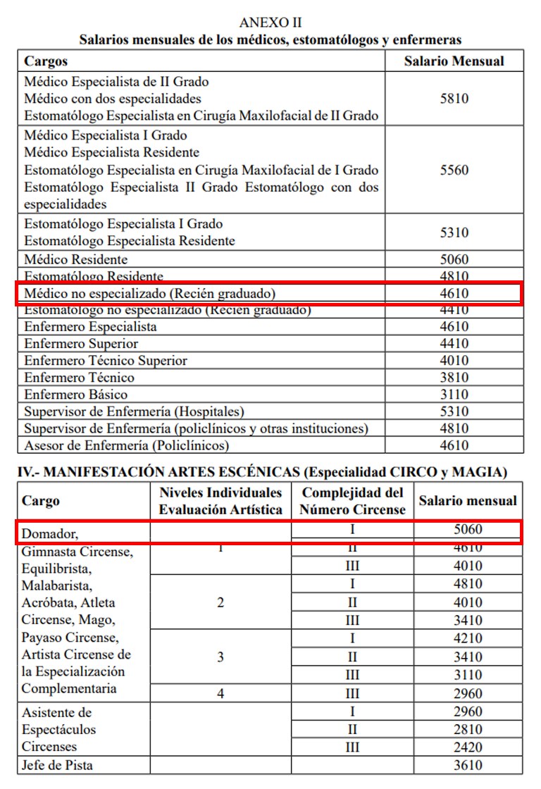 Domador ganara mas que un medico en Cuba