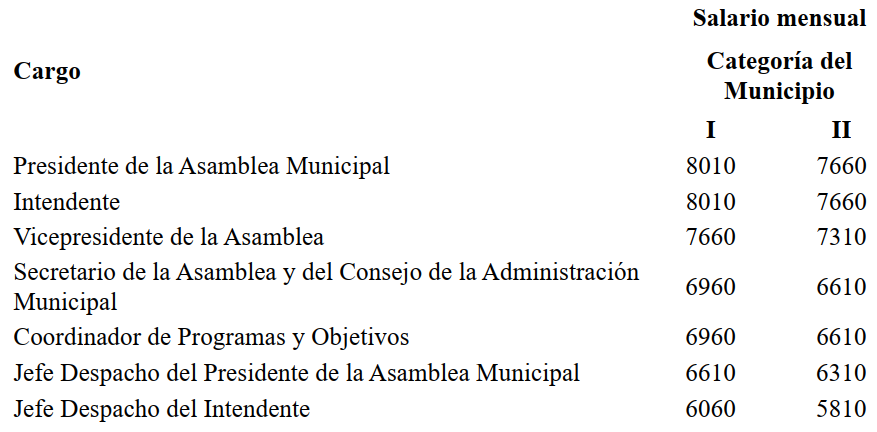 Funcionarios con cargos públicos ganarán lo máximo en la escala salarial
