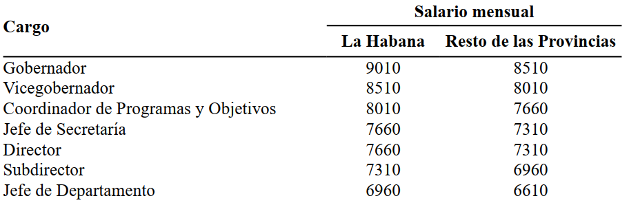 Funcionarios con cargos públicos ganarán lo máximo en la escala salarial
