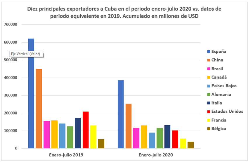 Las importaciones que realiza Cuba han caído de modo general un 36% desde enero a julio