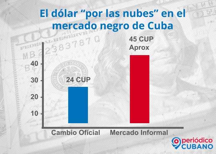 Aumenta el valor del dolar con respecto al peso cubano