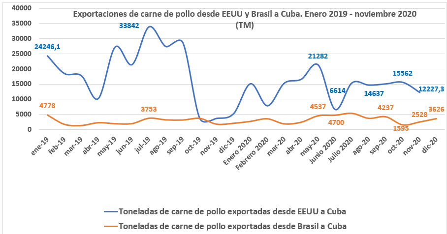 Cuba reduce las importaciones de pollo desde Brasil y EEUU