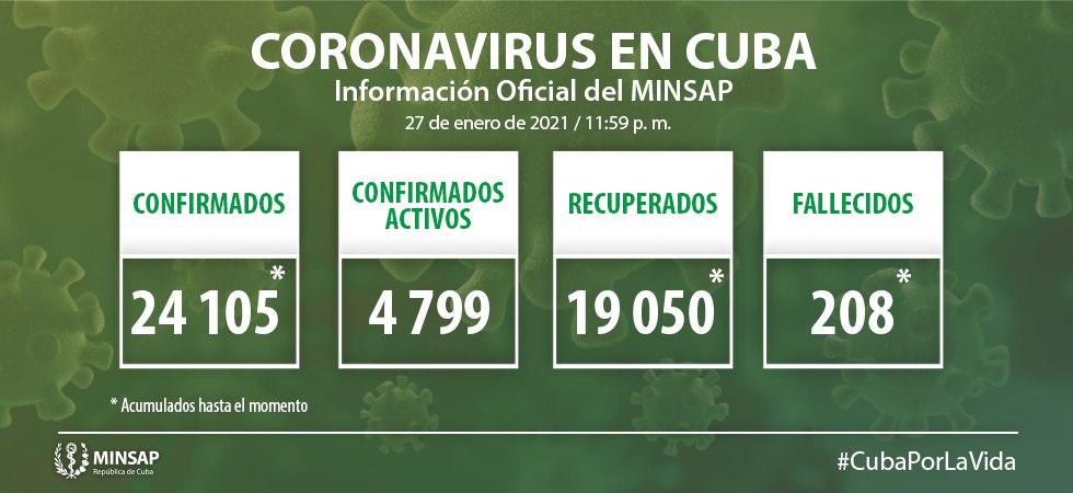 Reportan otros 4 fallecidos por Covid-19 en Cuba con 666 contagiados