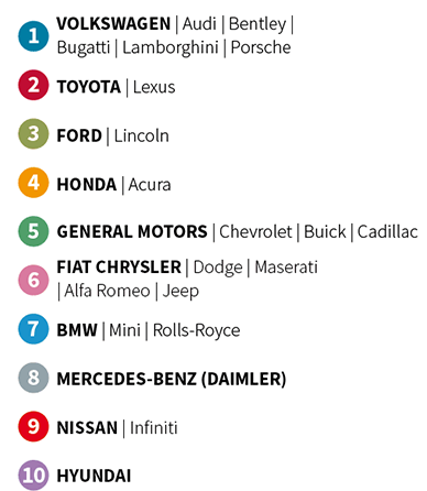 Toyota supera a Volkswagen como el mayor vendedor de autos en el mundo
