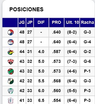 Definidos los cruces de los play off de la pelota cubana