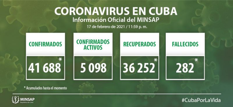 Cuba reporta 923 contagios con 5 fallecidos por Covid-19
