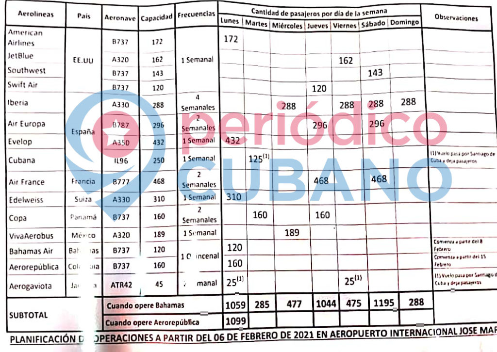 Filtran listado de vuelos a Cuba del mes de febrero