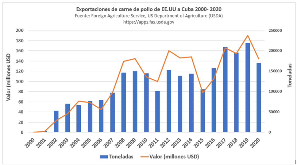 exportaciones de pollo