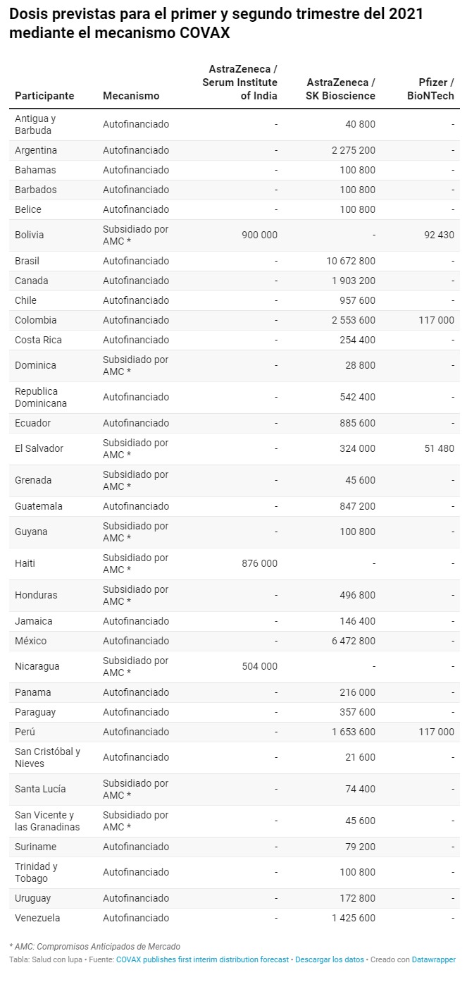 Distribución de vacunas en América Latina.