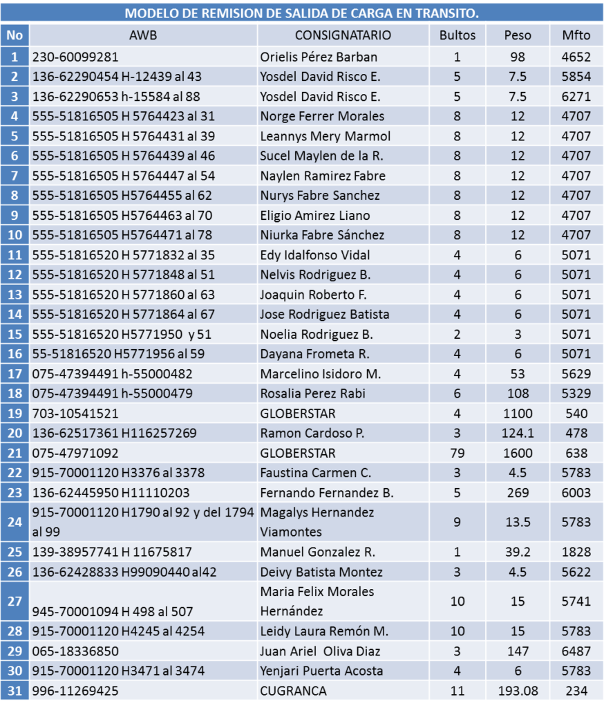 Aerovaradero revela lista de carga no acompañada a despachar en los días finales de marzo