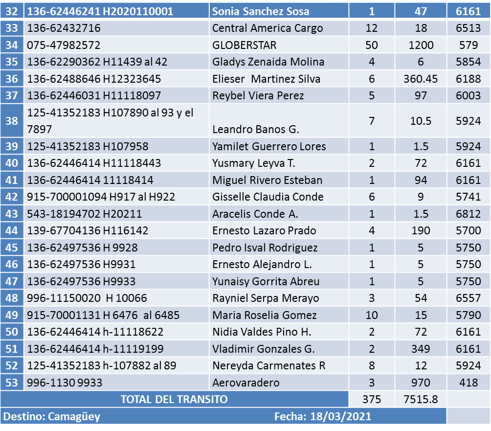 Aerovaradero revela lista de carga no acompañada a despachar en los días finales de marzo