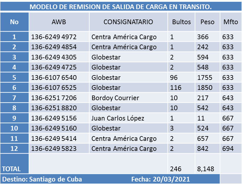 Aerovaradero revela lista de carga no acompañada a despachar en los días finales de marzo