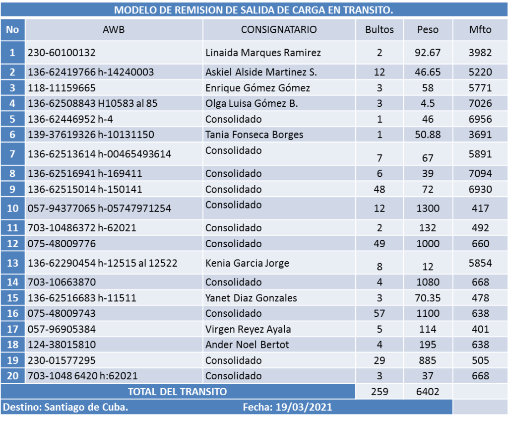 Aerovaradero revela lista de carga no acompañada a despachar en los días finales de marzo