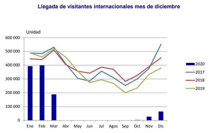 Cuba recibió poco más de un millón de viajeros en 2020, la mayoría fueron cubanos en el exilio