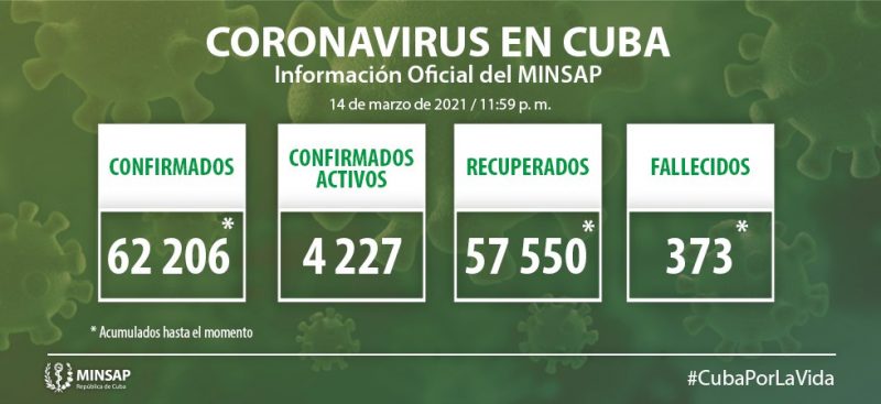 Minsap reporta 3 fallecidos y 734 nuevos contagios de coronavirus en Cuba