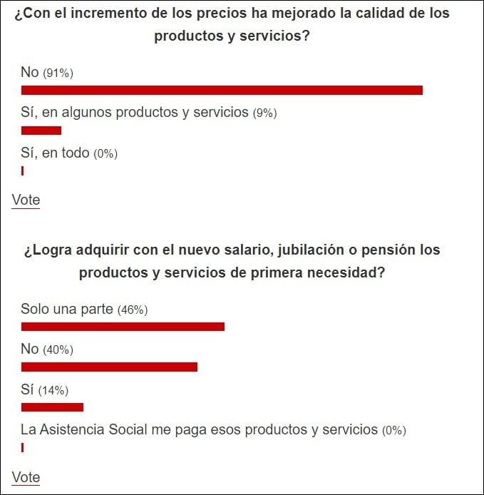 Encuesta oficialista demuestra rechazo del pueblo cubano hacia el ordenamiento económico