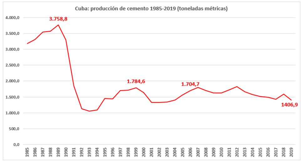 Producción de cemento en Cuba