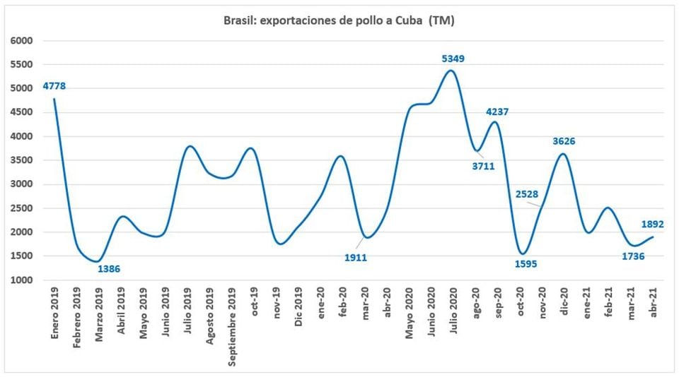 Cuba incrementa la compra de pollo a Brasil, pero es insuficiente para la demanda